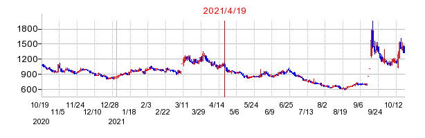2021年4月19日 16:54前後のの株価チャート