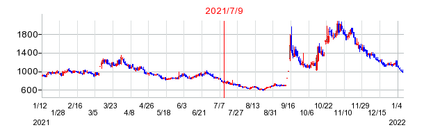 2021年7月9日 15:25前後のの株価チャート