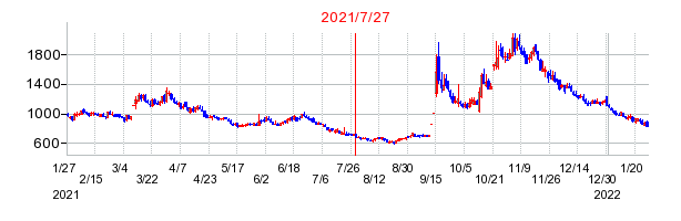 2021年7月27日 15:17前後のの株価チャート