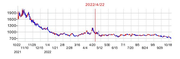 2022年4月22日 16:48前後のの株価チャート