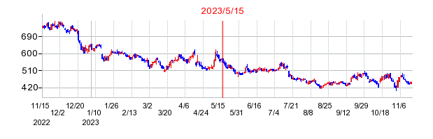 2023年5月15日 15:39前後のの株価チャート