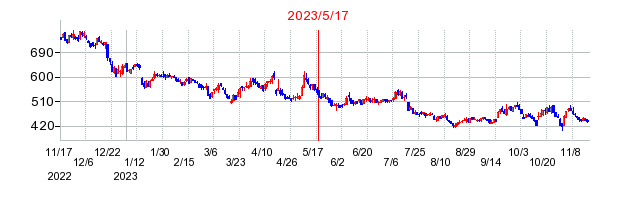 2023年5月17日 15:30前後のの株価チャート