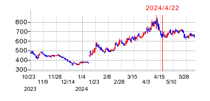 2024年4月22日 16:40前後のの株価チャート