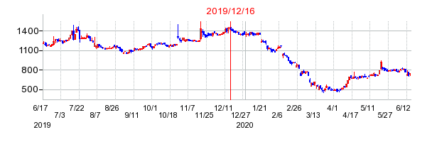 2019年12月16日 12:37前後のの株価チャート