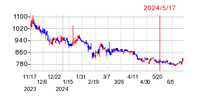 2024年5月17日 14:35前後のの株価チャート