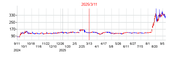 2025年3月11日 16:29前後のの株価チャート