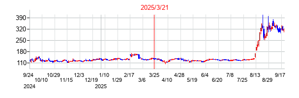 2025年3月21日 15:55前後のの株価チャート