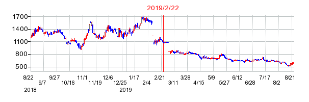2019年2月22日 15:57前後のの株価チャート
