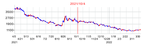 2021年10月4日 17:10前後のの株価チャート