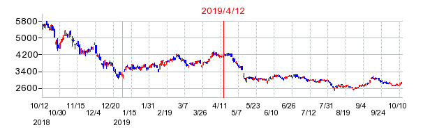 2019年4月12日 10:19前後のの株価チャート