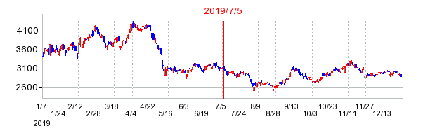 2019年7月5日 10:48前後のの株価チャート