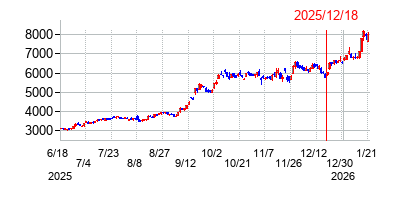 2025年12月18日 15:32前後のの株価チャート