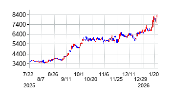 2026年1月22日 10:16前後のの株価チャート