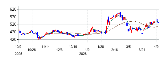 の株価チャート