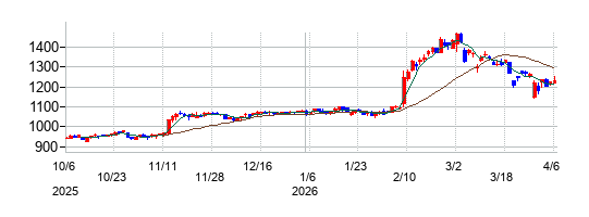 の株価チャート