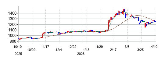 住友精化の株価チャート
