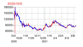 2020年10月5日 15:56前後のの株価チャート