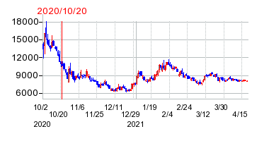 2020年10月20日 14:38前後のの株価チャート