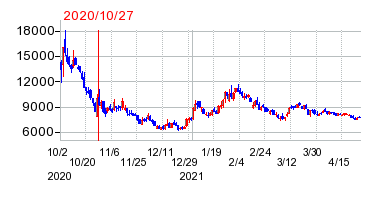 2020年10月27日 13:21前後のの株価チャート