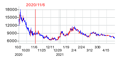 2020年11月6日 16:02前後のの株価チャート