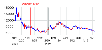 2020年11月12日 16:01前後のの株価チャート