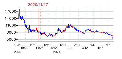 2020年11月17日 16:07前後のの株価チャート