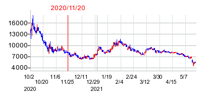 2020年11月20日 16:14前後のの株価チャート