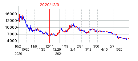 2020年12月9日 16:02前後のの株価チャート