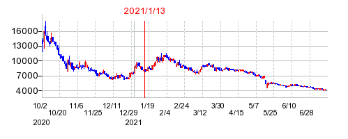 2021年1月13日 15:02前後のの株価チャート
