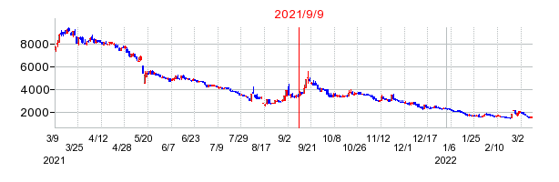 2021年9月9日 16:37前後のの株価チャート