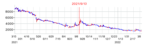 2021年9月13日 13:41前後のの株価チャート