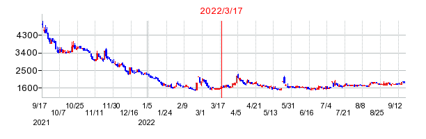 2022年3月17日 14:29前後のの株価チャート