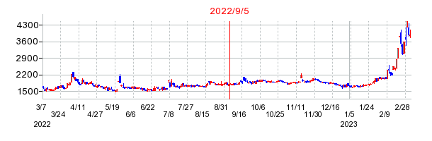 2022年9月5日 11:46前後のの株価チャート