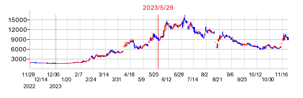 2023年5月26日 16:33前後のの株価チャート