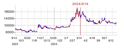 2024年3月14日 15:53前後のの株価チャート