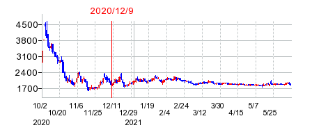 2020年12月9日 16:29前後のの株価チャート
