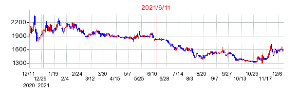 2021年6月11日 15:10前後のの株価チャート