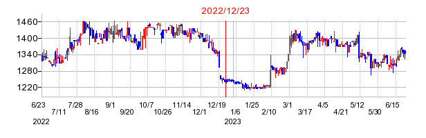 2022年12月23日 15:29前後のの株価チャート