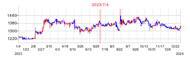 2023年7月4日 16:39前後のの株価チャート