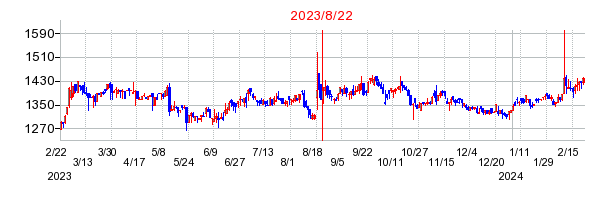 2023年8月22日 12:19前後のの株価チャート