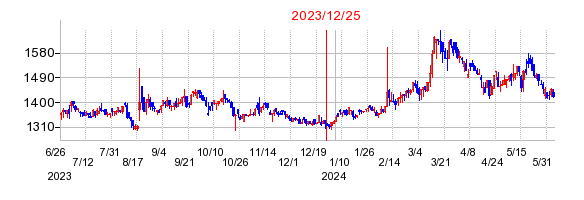 2023年12月25日 16:29前後のの株価チャート