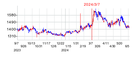 2024年3月7日 09:51前後のの株価チャート
