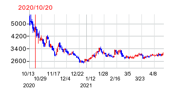 2020年10月20日 13:00前後のの株価チャート
