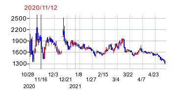 2020年11月12日 16:38前後のの株価チャート