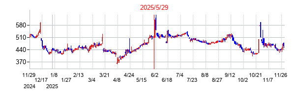 2025年5月29日 16:00前後のの株価チャート