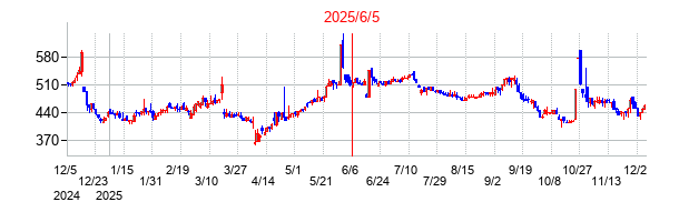 2025年6月5日 11:45前後のの株価チャート