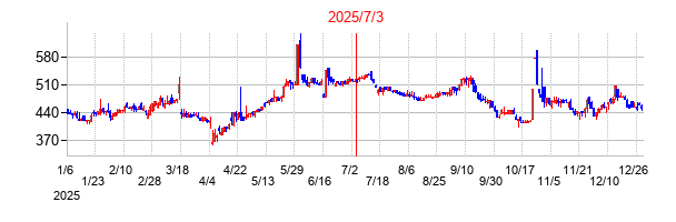 2025年7月3日 16:30前後のの株価チャート