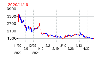 2020年11月19日 15:01前後のの株価チャート