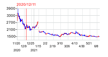 2020年12月11日 14:00前後のの株価チャート