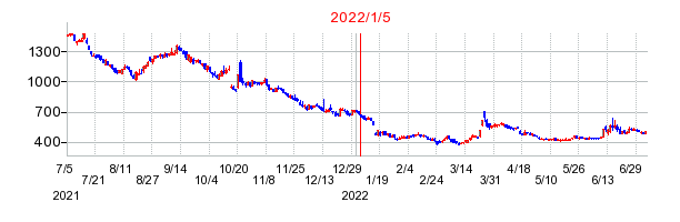 2022年1月5日 17:04前後のの株価チャート